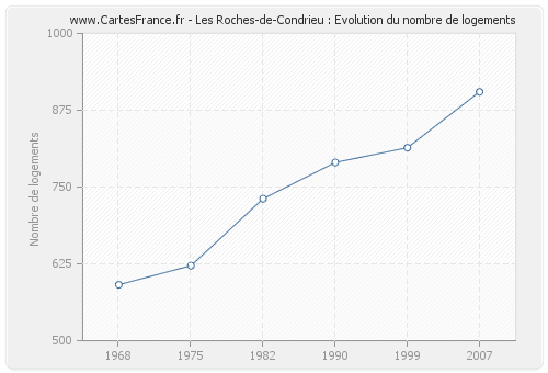 Les Roches-de-Condrieu : Evolution du nombre de logements